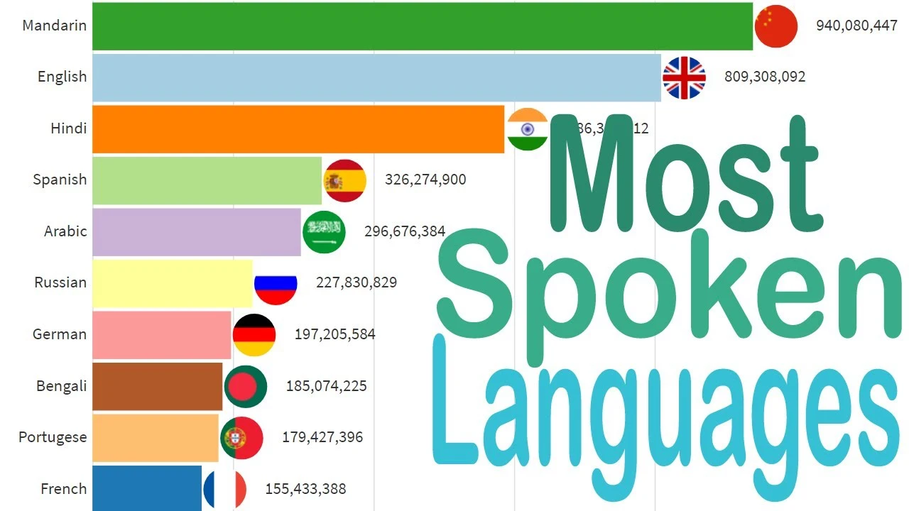 Top 10 Most Spoken Languages In The World Facts And Information